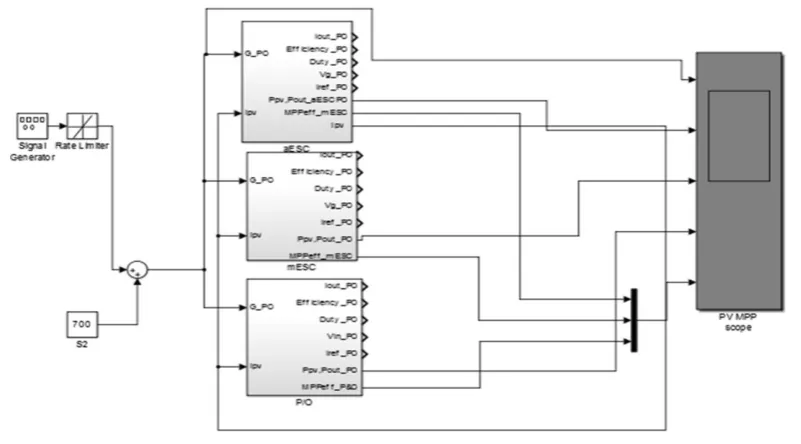 Figure.11 Simulation diagram for the three tested algorithms.  