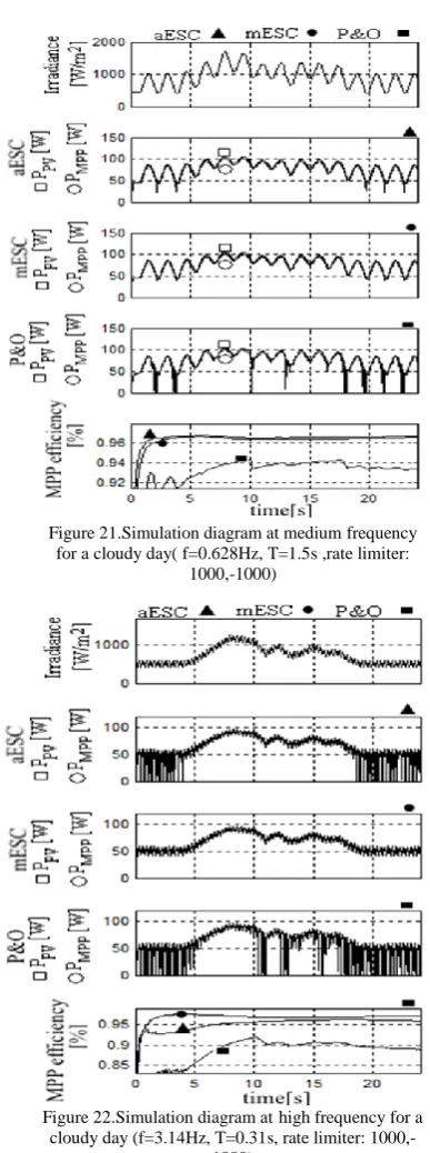 Figure 21.Simulation diagram at medium frequency for a cloudy day( f=0.628Hz, T=1.5s ,rate limiter: 