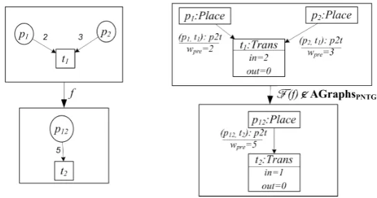Figure 1: Counterexample for general (non-injective) morphisms