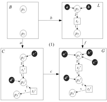 Figure 2 M, where (1) is an example for a pushout in (PTINet,M1), with individual tokens coloredin black).