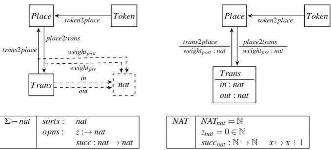 Figure 3: Type graph PNTG with data type signature Σ−nat and algebra NAT