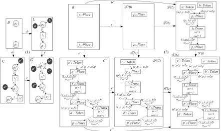 Figure 5: Preservation of Initial Pushouts