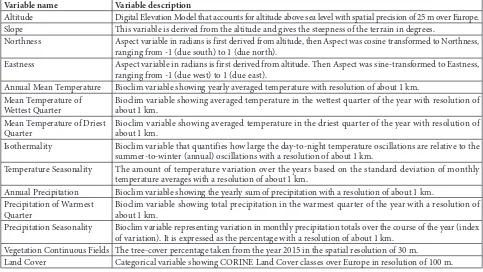 Table 1. The list of variables used to model the ecological niche of Hermann’s tortoise