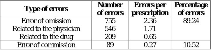 Table 1: Prescription errors 