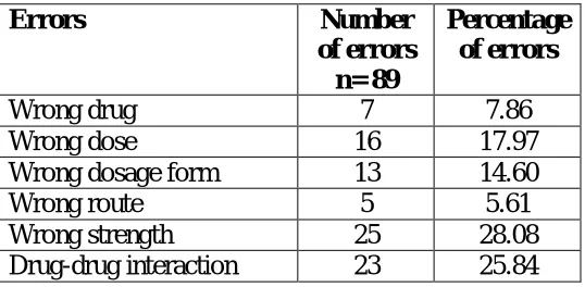 Table 4: Error of commission 