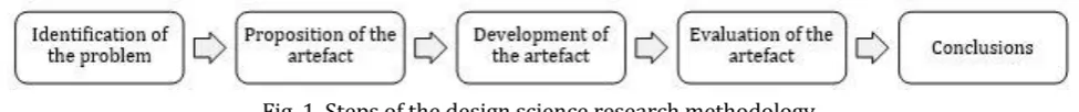 Fig. 1. Steps of the design science research methodology. 