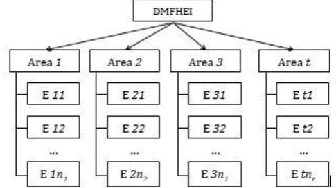Fig. 2. Structure of digital maturity framework for higher education institutions – DMFHEI