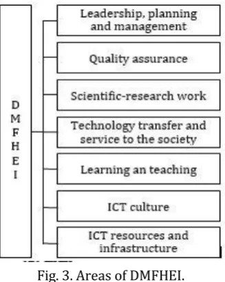Fig. 3. Areas of DMFHEI. 