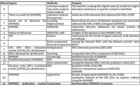 Table 1. Calculating Quantitative DML on Element and Area Level (Composite Index) 