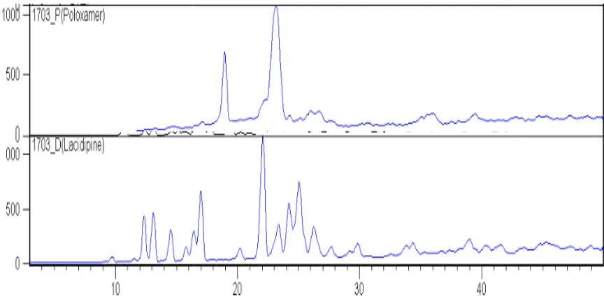 Figure 4: DSC Thermogram of (Z0) pure lacidine (ZE) 1: 2 lacidipine:lacidipine: poloxamer Figure 4: DSC Thermogram of (Z0) pure lacidine (ZE) 1: 2 lacidipine: poloxamer-188 solid dispersion (ZF) 1: 4 lacidipine: poloxamer-188 solid dispersion (ZG) 1: 6 188 solid dispersion (ZF) 1: 4 