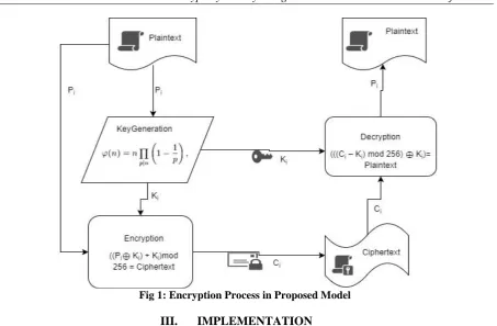 Fig 1: Encryption Process in Proposed Model 