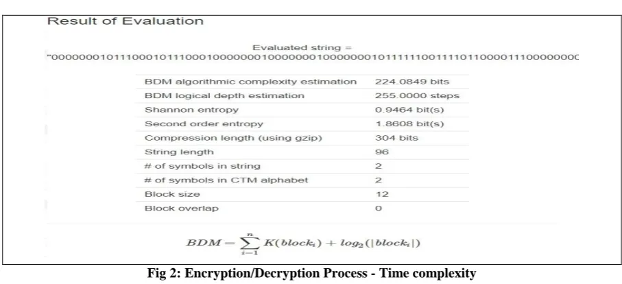 Fig 2: Encryption/Decryption Process - Time complexity 