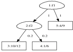 Figure 1: Classiﬁcation tree: ovals are decisions on a single feature with an associated splitting value