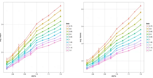 Figure 2: Classiﬁcation trees prior parameters’ effect on models. Left panel: mean depth