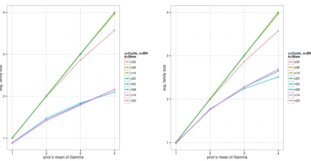 Figure 3: Bayesian networks prior parameters’ effect on models. Left panel: cyclic versus deterministicremoval of edges