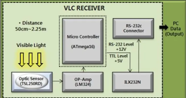 Fig. 1: Visible light communication (VLC) transmission access block diagram. 