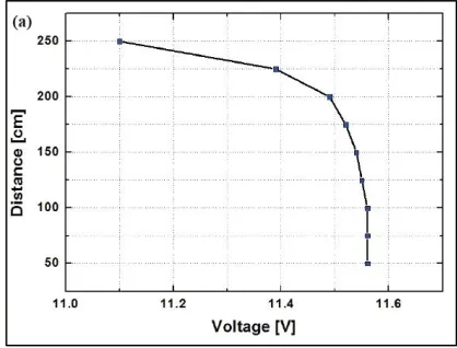 Fig. 6: Characteristics of voltage Vs Distances 