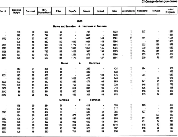 Table 41 Tableau 41 Long­term unemployment Chômage de longue durée 