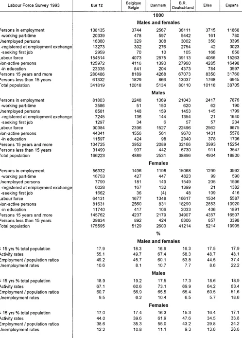 Table 001 Principal characteristics of activity of the population 