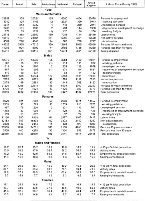 Table 001 Principal characteristics of activity of the population 