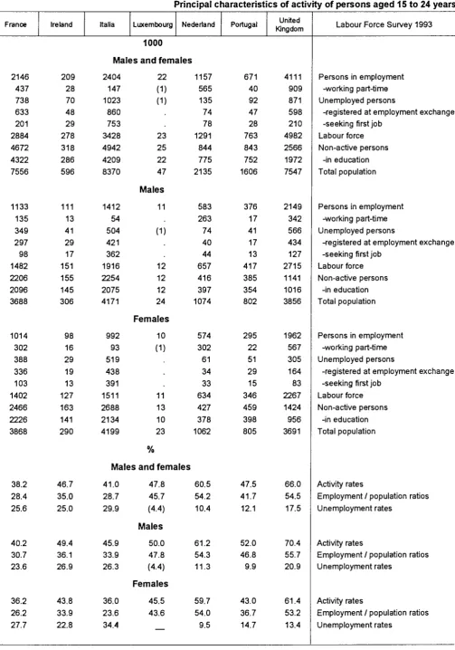 Table 002 Principal characteristics of activity of persons aged 15 to 24 years 