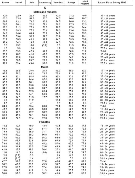 Table 003 Activity rates by age groups 