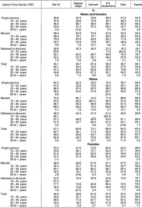 Table 004 Activity rates by marital status and broad age groups 
