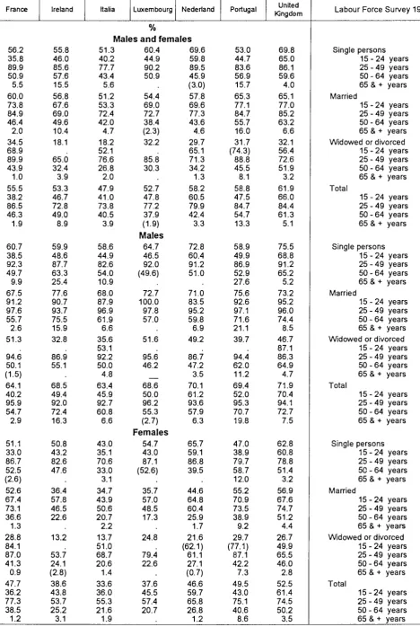 Table 004 Activity rates by marital status and broad age groups 
