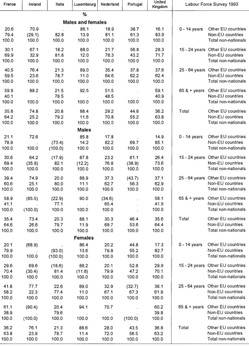 Table 013 Non-national population by broad age groups 