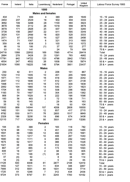 Table 014 Labour force by age groups 
