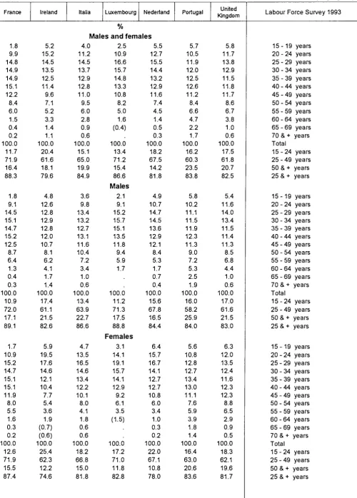 Table 015 Labour force by age groups 