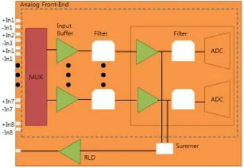 Figure 1. 16 channel EEG system block diagram. 