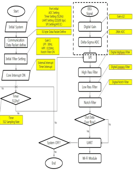 Table 2. EEG frequency setting value. 