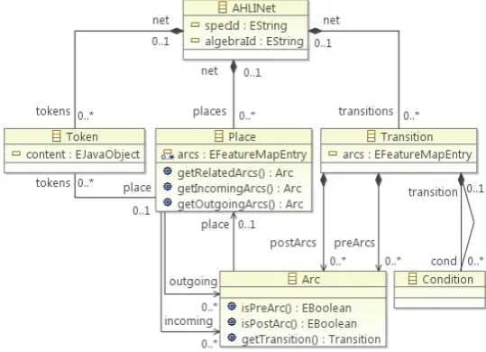 Figure 4: EMF model for AHLI nets