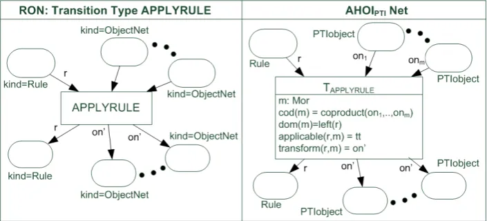 Figure 8: Modelling RON APPLYRULE transitions in AHOIPTI nets