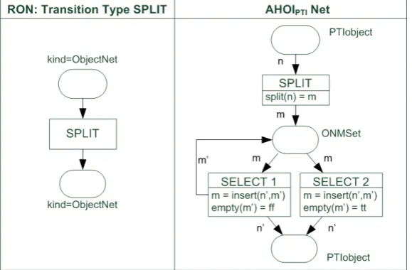 Figure 9: Modelling RON SPLIT transitions in AHOIPTI nets
