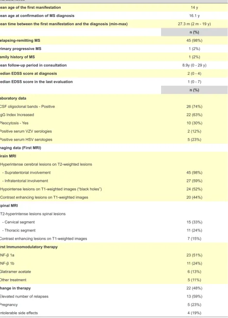 Table 1 - Patients data 