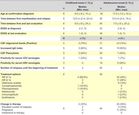 Table 2 - Childhood-onset versus adolescent-onset data