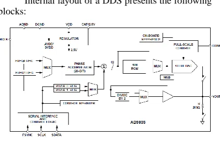 Figure  1. Intern DDS layout 