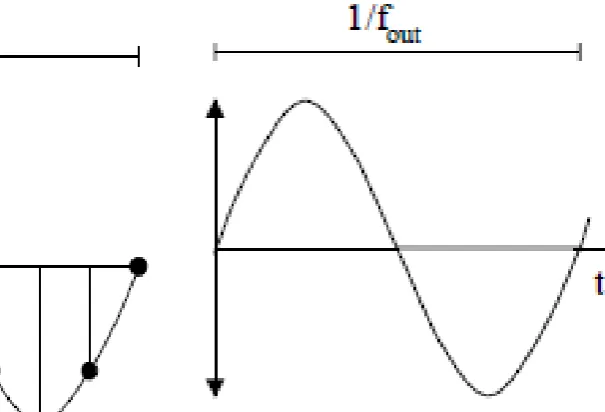 Figure 4. Signal at D/A converter output 