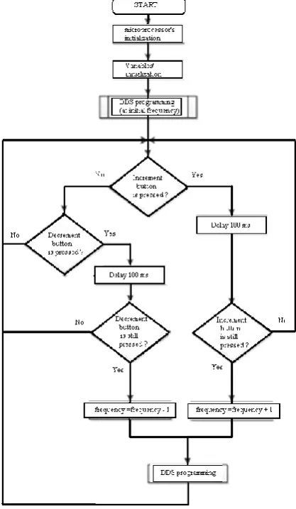 Figure 8.  Main program flowchart 