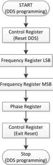Figure 9. DDS programming flowchart 