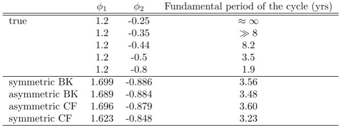 Table 2inﬂuence of the permanent component in the input series is suﬃciently high,i.e., about shows the length of the cycle extracted by the ﬁlters, when the σǫ/ση > 5