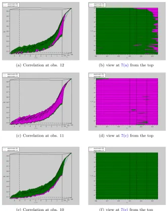 Figure 7: Estimated correlation of the true and extracted cycles at time tcounting from the end of the series