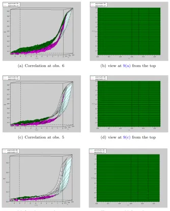 Figure 9: Estimated correlation of the true and extracted cycles at time ting from the end of the series