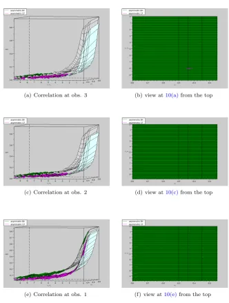 Figure 10: Estimated correlation of the true and extracted cycles at time ting from the end of the series