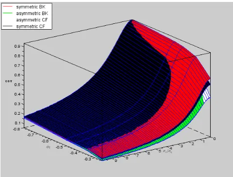 Figure 1: Average estimated correlation between the true and estimated cycli-cal components at timeestimated for the whole sample span except for the ﬁrst and the last K=12 ob-servations
