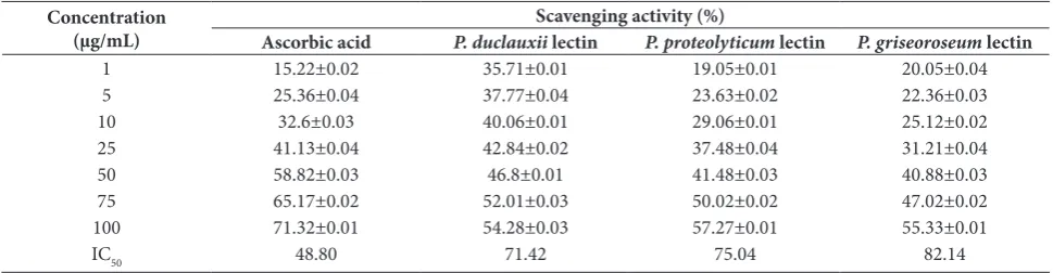 Table 2. Hydrogen peroxide radical scavenging by the standard (ascorbic acid) and purified Penicillium sp