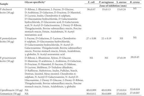 Table 4. Minimum inhibitory concentrations of purified Penicillium sp. lectins.