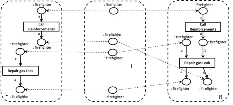 Figure 9: A transformation rule for adding a ﬁreﬁghter to the task Repair Gas Leak